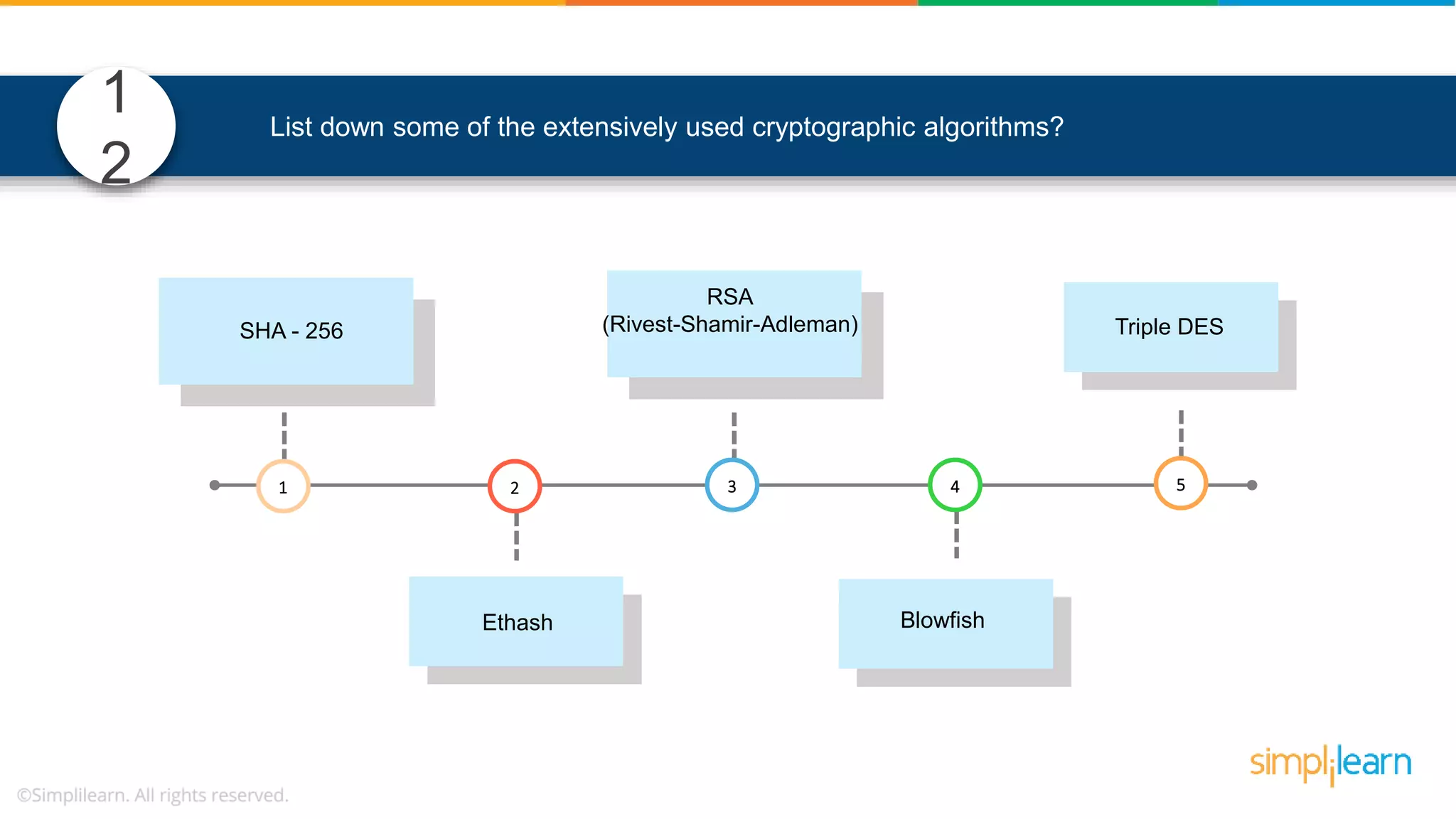 List down some of the extensively used cryptographic algorithms? 1 2 3 4 5 RSA (Rivest-Shamir-Adleman) Triple DES Blowfish 1 2 SHA - 256 Ethash 