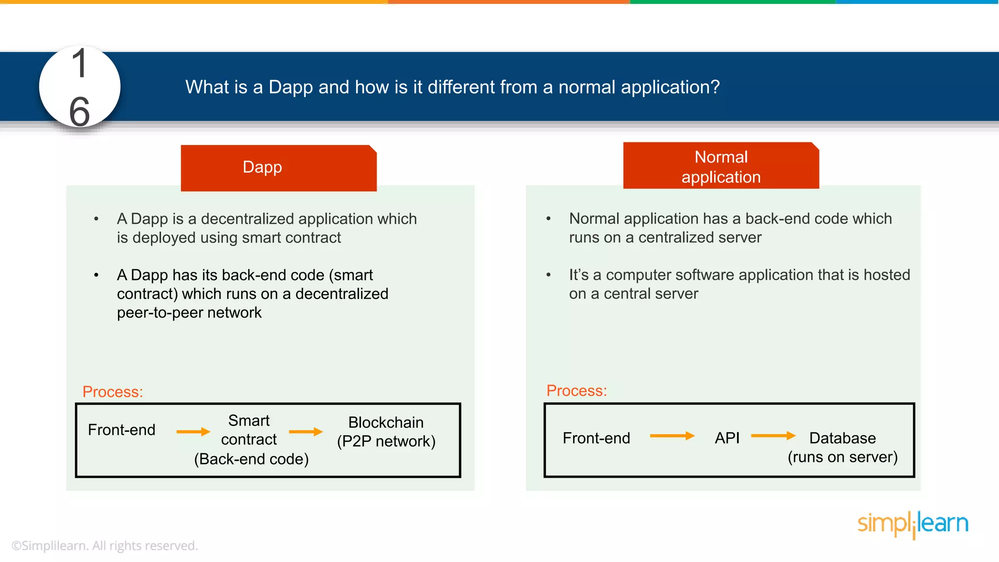 What is a Dapp and how is it different from a normal application? Normal App • Normal application has a back-end code which runs on a centralized server • It’s a computer software application that is hosted on a central server • A Dapp is a decentralized application which is deployed using smart contract • A Dapp has its back-end code (smart contract) which runs on a decentralized peer-to-peer network Front-end Smart contract Blockchain (P2P network) (Back-end code) Front-end API Database (runs on server) Process:Process: Dapp Normal application 1 6 