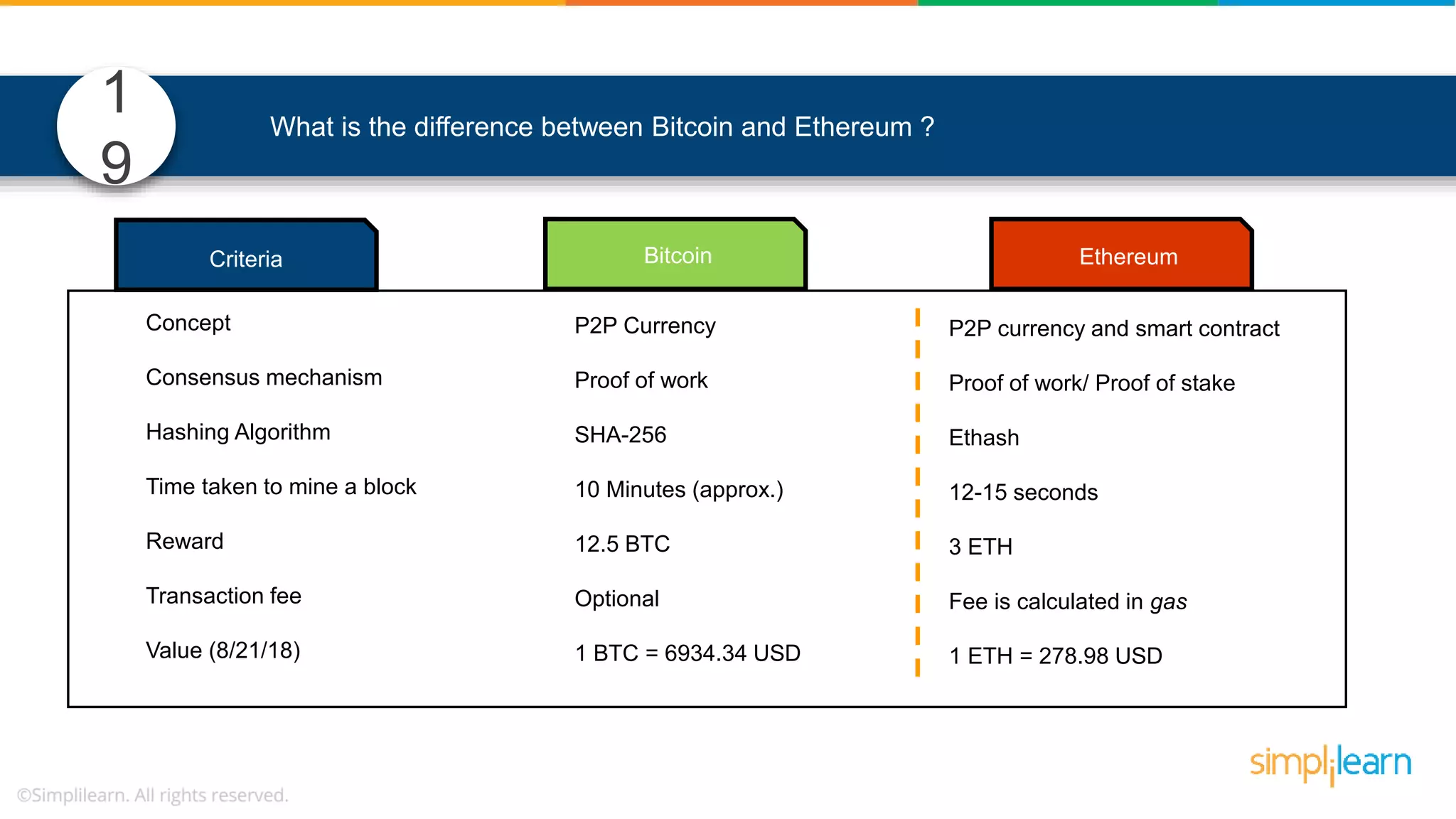 What is the difference between Bitcoin and Ethereum ? Bitcoin Ethereum P2P Currency Proof of work SHA-256 10 Minutes (approx.) 12.5 BTC Optional 1 BTC = 6934.34 USD Concept Consensus mechanism Hashing Algorithm Time taken to mine a block Reward Transaction fee Value (8/21/18) Criteria P2P currency and smart contract Proof of work/ Proof of stake Ethash 12-15 seconds 3 ETH Fee is calculated in gas 1 ETH = 278.98 USD 1 9 