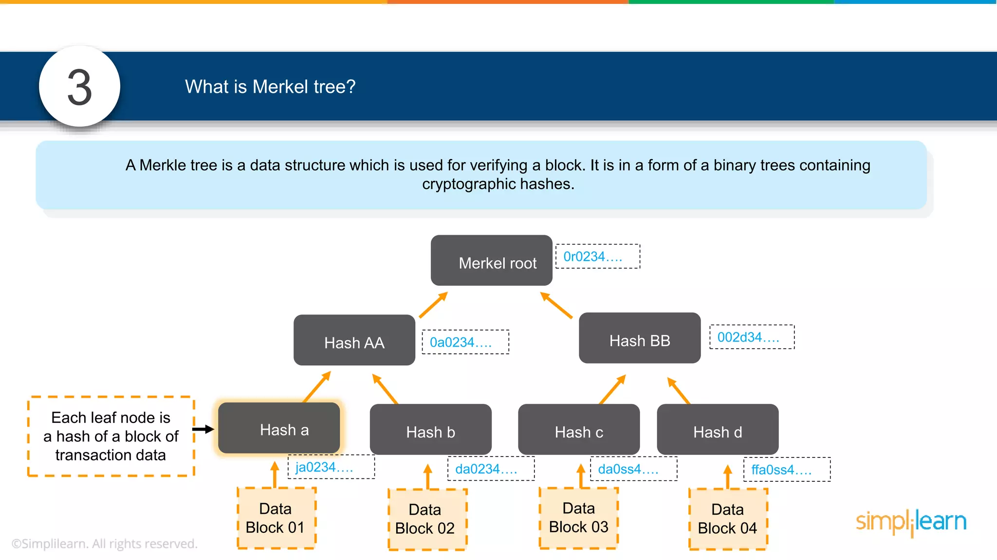 3 What is Merkel tree? A Merkle tree is a data structure which is used for verifying a block. It is in a form of a binary trees containing cryptographic hashes. Each leaf node is a hash of a block of transaction data Merkel root Hash AA Hash BB Hash a Hash b Hash c Hash d Data Block 01 Data Block 02 Data Block 03 Data Block 04 0r0234…. 0a0234…. 002d34…. ja0234…. da0234…. da0ss4…. ffa0ss4…. 