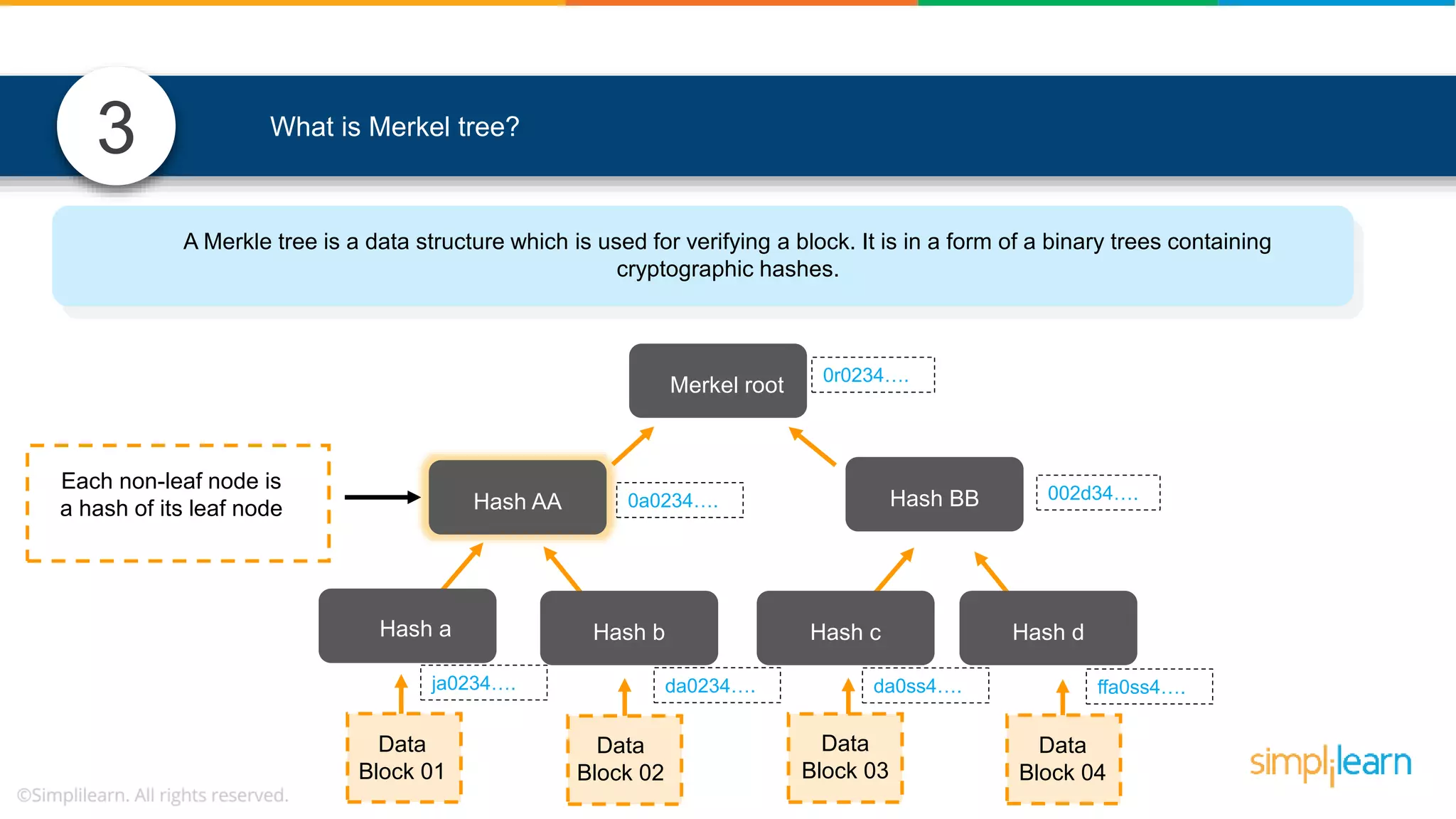 3 What is Merkel tree? A Merkle tree is a data structure which is used for verifying a block. It is in a form of a binary trees containing cryptographic hashes. Each non-leaf node is a hash of its leaf node Merkel root Hash AA Hash BB Hash a Hash b Hash c Hash d Data Block 01 Data Block 02 Data Block 03 Data Block 04 0r0234…. 0a0234…. 002d34…. ja0234…. da0234…. da0ss4…. ffa0ss4…. 