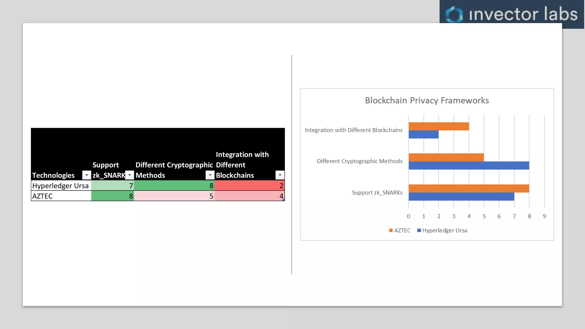Technologies
Support
zk_SNARKs
Different Cryptographic
Methods
Integration with
Different
Blockchains
Hyperledger Ursa 7 8 2
AZTEC 8 5 4
 