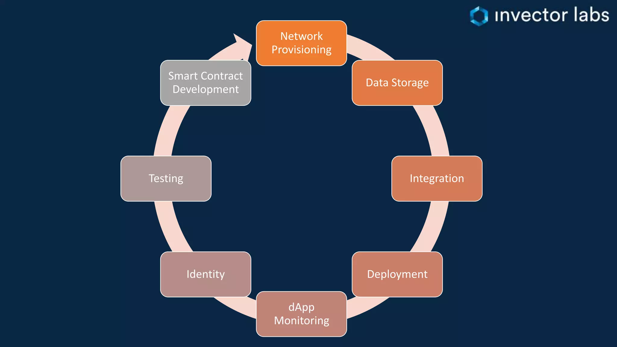 Network
Provisioning
Data Storage
Integration
Deployment
dApp
Monitoring
Identity
Testing
Smart Contract
Development
 