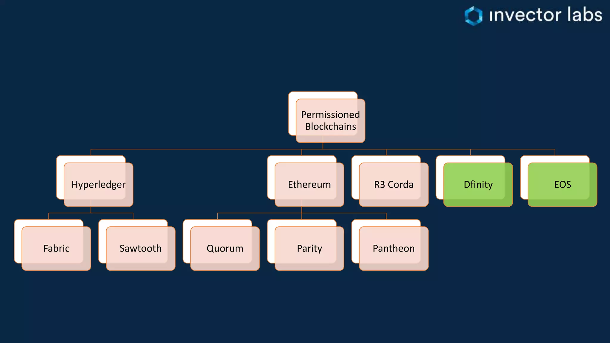 Permissioned
Blockchains
Hyperledger
Fabric Sawtooth
Ethereum
Quorum Parity Pantheon
R3 Corda Dfinity EOS
 