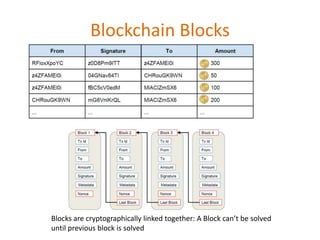 Blockchain Blocks
Blocks are cryptographically linked together: A Block can’t be solved
until previous block is solved
 
