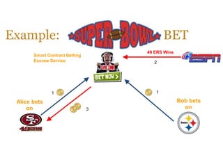 Example:
Smart Contract Betting
Escrow Service
BET
49 ERS Wins
2
11
Bob bets
on
Alice bets
on 3
 