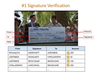 Note
SignatureTo
From Amount
From Signature To Amount
RFloxXpoYC z0D8Pm9ITT z4ZFAMEl0i 300
z4ZFAMEl0i 04GNav84TI CHRouGK9WN 50
z4ZFAMEl0i fBC5cV0edM MlAClZmSX6 100
CHRouGK9WN mG6VnlKrQL MlAClZmSX6 200
... ... ... ...
#1 Signature Verification
 