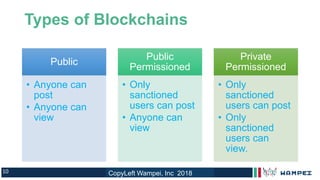 10
Types of Blockchains
Public
• Anyone can
post
• Anyone can
view
Public
Permissioned
• Only
sanctioned
users can post
• Anyone can
view
Private
Permissioned
• Only
sanctioned
users can post
• Only
sanctioned
users can
view.
CopyLeft Wampei, Inc 2018
 