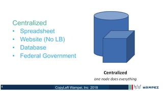 4 CopyLeft Wampei, Inc 2018
Centralized
• Spreadsheet
• Website (No LB)
• Database
• Federal Government
CopyLeft Wampei, Inc 2018
 