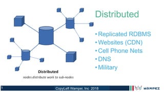 5
Distributed
•Replicated RDBMS
•Websites (CDN)
•Cell Phone Nets
•DNS
•Military
CopyLeft Wampei, Inc 2018
 