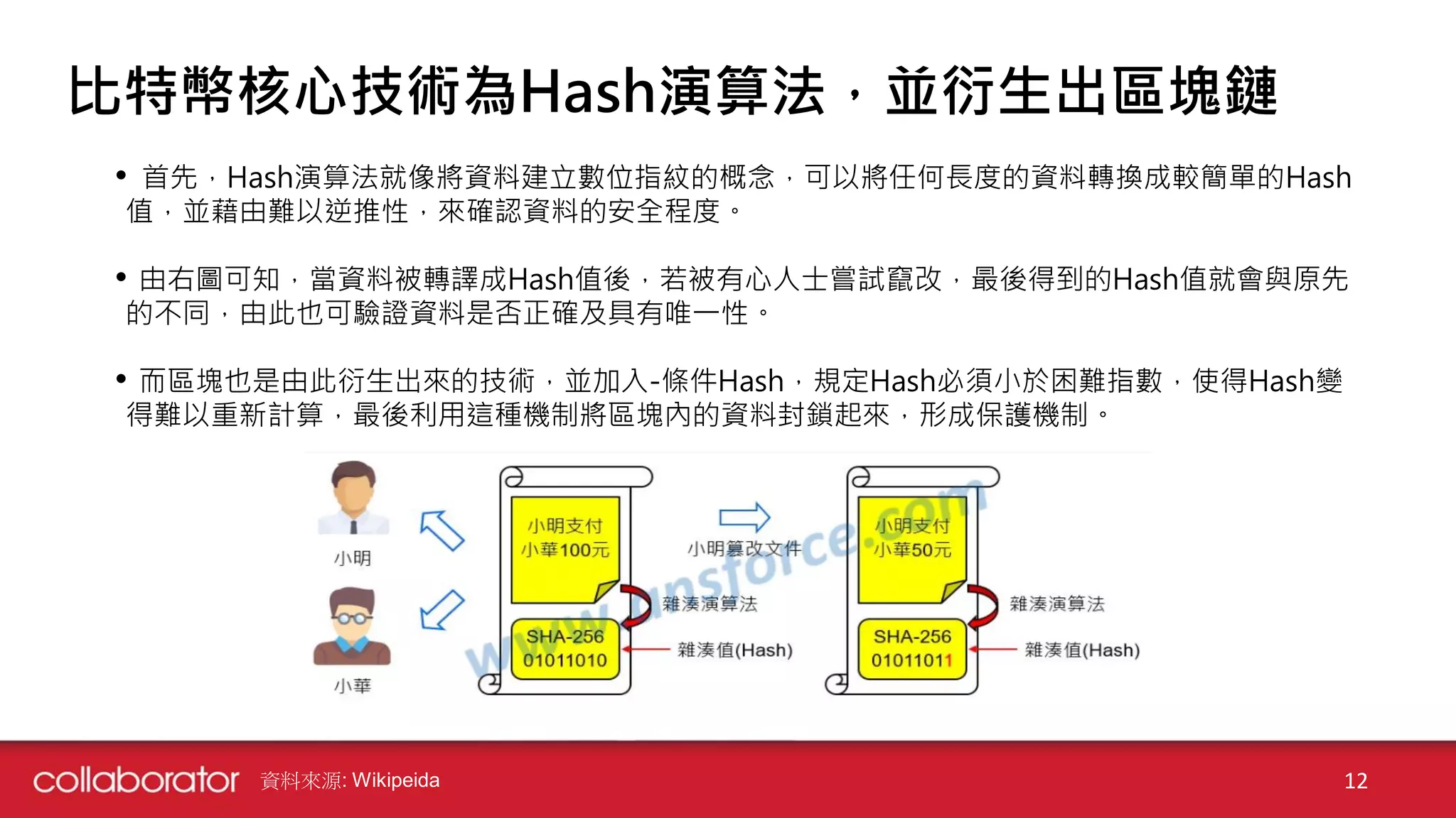 比特幣核心技術為Hash演算法，並衍生出區塊鏈
• 首先，Hash演算法就像將資料建立數位指紋的概念，可以將任何長度的資料轉換成較簡單的Hash
值，並藉由難以逆推性，來確認資料的安全程度。
• 由右圖可知，當資料被轉譯成Hash值後，若被有心人士嘗試竄改，最後得到的Hash值就會與原先
的不同，由此也可驗證資料是否正確及具有唯一性。
• 而區塊也是由此衍生出來的技術，並加入-條件Hash，規定Hash必須小於困難指數，使得Hash變
得難以重新計算，最後利用這種機制將區塊內的資料封鎖起來，形成保護機制。
資料來源: Wikipeida 12
 