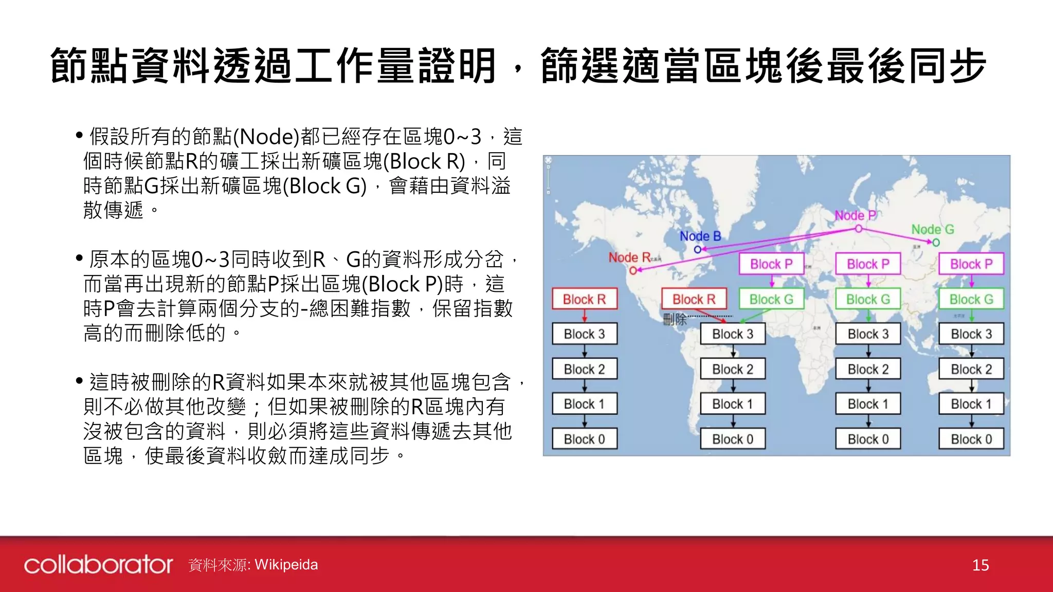 節點資料透過工作量證明，篩選適當區塊後最後同步
• 假設所有的節點(Node)都已經存在區塊0~3，這
個時候節點R的礦工採出新礦區塊(Block R)，同
時節點G採出新礦區塊(Block G)，會藉由資料溢
散傳遞。
• 原本的區塊0~3同時收到R、G的資料形成分岔，
而當再出現新的節點P採出區塊(Block P)時，這
時P會去計算兩個分支的-總困難指數，保留指數
高的而刪除低的。
• 這時被刪除的R資料如果本來就被其他區塊包含，
則不必做其他改變；但如果被刪除的R區塊內有
沒被包含的資料，則必須將這些資料傳遞去其他
區塊，使最後資料收斂而達成同步。
資料來源: Wikipeida 15
 