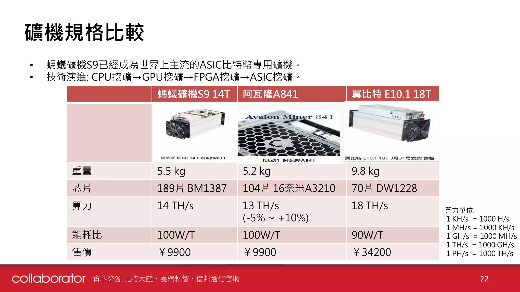 資料來源:比特大陸、嘉楠耘智、億邦通信官網 22
礦機規格比較
螞蟻礦機S9 14T 阿瓦隆A841 翼比特 E10.1 18T
重量 5.5 kg 5.2 kg 9.8 kg
芯片 189片 BM1387 104片 16奈米A3210 70片 DW1228
算力 14 TH/s 13 TH/s
(-5% ~ +10%)
18 TH/s
能耗比 100W/T 100W/T 90W/T
售價 ￥9900 ￥9900 ￥34200
• 螞蟻礦機S9已經成為世界上主流的ASIC比特幣專用礦機。
• 技術演進: CPU挖礦→GPU挖礦→FPGA挖礦→ASIC挖礦。
算力單位:
1 KH/s = 1000 H/s
1 MH/s = 1000 KH/s
1 GH/s = 1000 MH/s
1 TH/s = 1000 GH/s
1 PH/s = 1000 TH/s
 