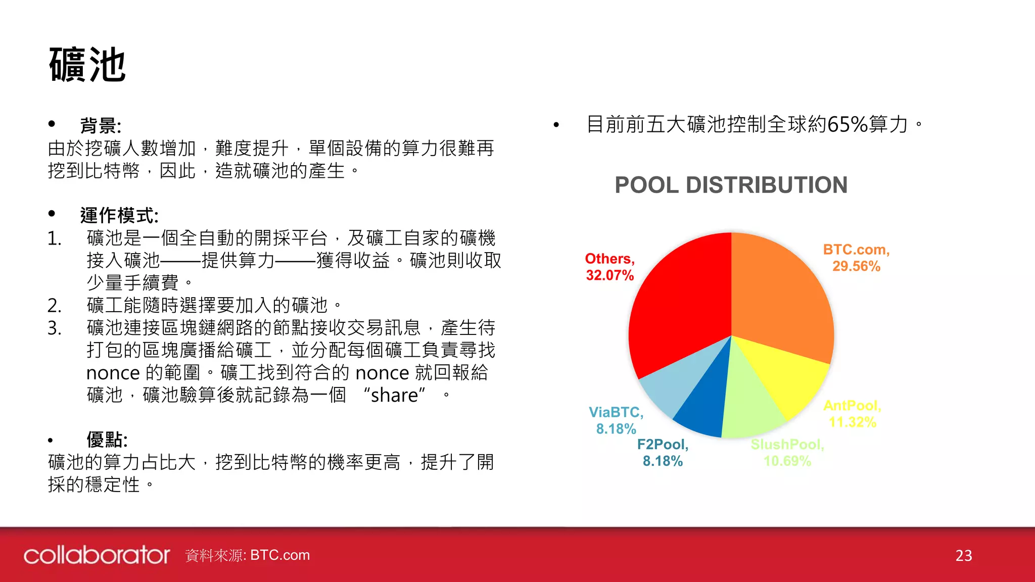 資料來源: BTC.com 23
礦池
• 背景:
由於挖礦人數增加，難度提升，單個設備的算力很難再
挖到比特幣，因此，造就礦池的產生。
• 運作模式:
1. 礦池是一個全自動的開採平台，及礦工自家的礦機
接入礦池——提供算力——獲得收益。礦池則收取
少量手續費。
2. 礦工能隨時選擇要加入的礦池。
3. 礦池連接區塊鏈網路的節點接收交易訊息，產生待
打包的區塊廣播給礦工，並分配每個礦工負責尋找
nonce 的範圍。礦工找到符合的 nonce 就回報給
礦池，礦池驗算後就記錄為一個 “share”。
• 優點:
礦池的算力占比大，挖到比特幣的機率更高，提升了開
採的穩定性。
BTC.com,
29.56%
AntPool,
11.32%
SlushPool,
10.69%
F2Pool,
8.18%
ViaBTC,
8.18%
Others,
32.07%
POOL DISTRIBUTION
• 目前前五大礦池控制全球約65%算力。
 