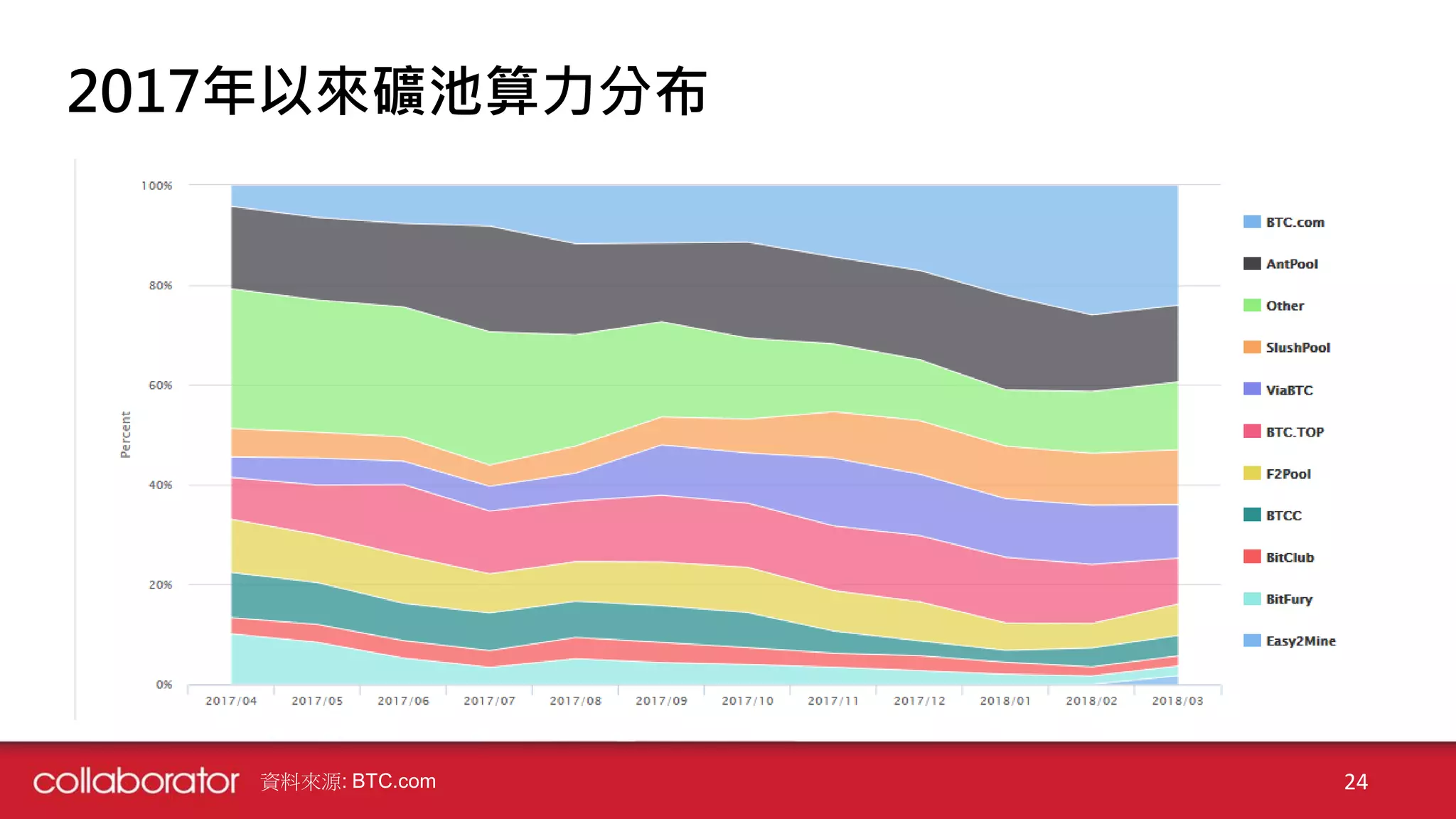 資料來源: BTC.com 24
2017年以來礦池算力分布
 
