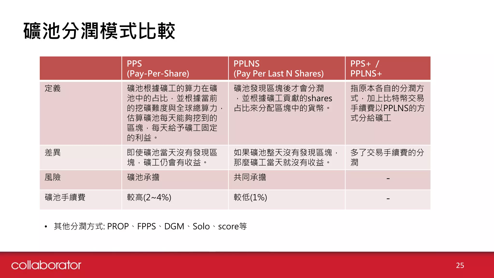 25
礦池分潤模式比較
PPS
(Pay-Per-Share)
PPLNS
(Pay Per Last N Shares)
PPS+ /
PPLNS+
定義 礦池根據礦工的算力在礦
池中的占比，並根據當前
的挖礦難度與全球總算力，
估算礦池每天能夠挖到的
區塊，每天給予礦工固定
的利益。
礦池發現區塊後才會分潤
，並根據礦工貢獻的shares
占比來分配區塊中的貨幣。
指原本各自的分潤方
式，加上比特幣交易
手續費以PPLNS的方
式分給礦工
差異 即使礦池當天沒有發現區
塊，礦工仍會有收益。
如果礦池整天沒有發現區塊，
那麼礦工當天就沒有收益。
多了交易手續費的分
潤
風險 礦池承擔 共同承擔 -
礦池手續費 較高(2~4%) 較低(1%) -
• 其他分潤方式: PROP、FPPS、DGM、Solo、score等
 