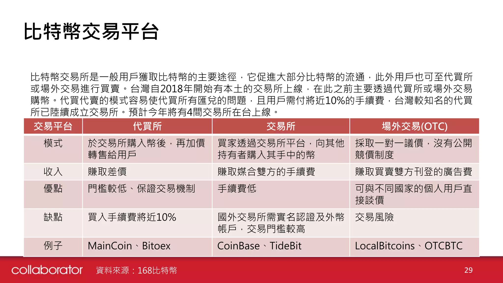 比特幣交易平台
比特幣交易所是一般用戶獲取比特幣的主要途徑，它促進大部分比特幣的流通，此外用戶也可至代買所
或場外交易進行買賣。台灣自2018年開始有本土的交易所上線，在此之前主要透過代買所或場外交易
購幣。代買代賣的模式容易使代買所有匯兌的問題，且用戶需付將近10%的手續費，台灣較知名的代買
所已陸續成立交易所。預計今年將有4間交易所在台上線。
交易平台 代買所 交易所 場外交易(OTC)
模式 於交易所購入幣後，再加價
轉售給用戶
買家透過交易所平台，向其他
持有者購入其手中的幣
採取一對一議價，沒有公開
競價制度
收入 賺取差價 賺取媒合雙方的手續費 賺取買賣雙方刊登的廣告費
優點 門檻較低、保證交易機制 手續費低 可與不同國家的個人用戶直
接談價
缺點 買入手續費將近10% 國外交易所需實名認證及外幣
帳戶，交易門檻較高
交易風險
例子 MainCoin、Bitoex CoinBase、TideBit LocalBitcoins、OTCBTC
29資料來源：168比特幣
 