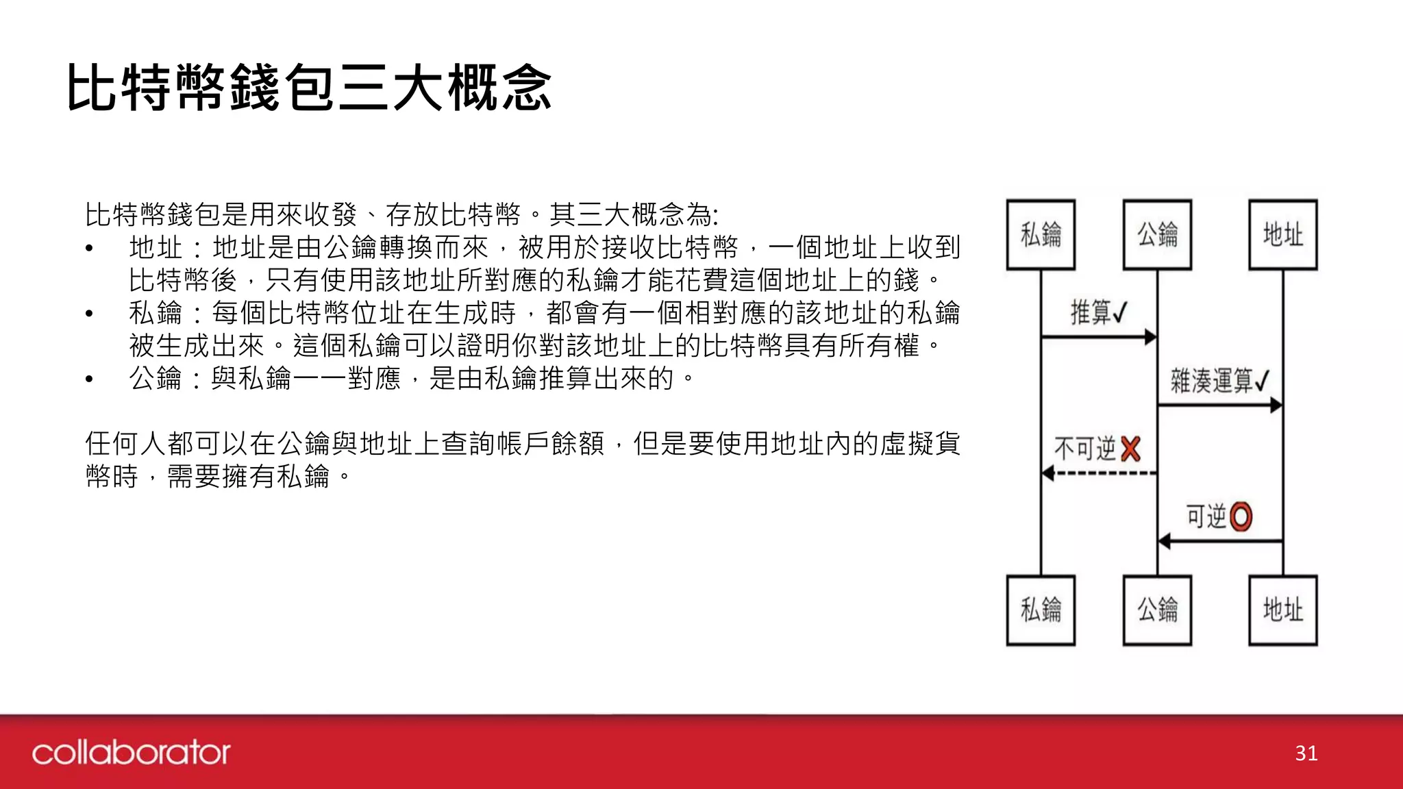 比特幣錢包三大概念
比特幣錢包是用來收發、存放比特幣。其三大概念為:
• 地址：地址是由公鑰轉換而來，被用於接收比特幣，一個地址上收到
比特幣後，只有使用該地址所對應的私鑰才能花費這個地址上的錢。
• 私鑰：每個比特幣位址在生成時，都會有一個相對應的該地址的私鑰
被生成出來。這個私鑰可以證明你對該地址上的比特幣具有所有權。
• 公鑰：與私鑰一一對應，是由私鑰推算出來的。
任何人都可以在公鑰與地址上查詢帳戶餘額，但是要使用地址內的虛擬貨
幣時，需要擁有私鑰。
31
 