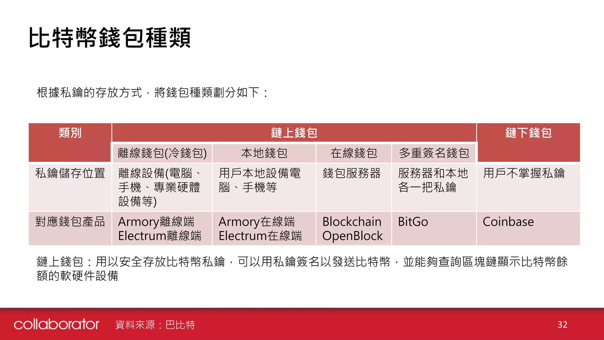 比特幣錢包種類
根據私鑰的存放方式，將錢包種類劃分如下：
鏈上錢包：用以安全存放比特幣私鑰，可以用私鑰簽名以發送比特幣，並能夠查詢區塊鏈顯示比特幣餘
額的軟硬件設備
類別 鏈上錢包 鏈下錢包
離線錢包(冷錢包) 本地錢包 在線錢包 多重簽名錢包
私鑰儲存位置 離線設備(電腦、
手機、專業硬體
設備等)
用戶本地設備電
腦、手機等
錢包服務器 服務器和本地
各一把私鑰
用戶不掌握私鑰
對應錢包產品 Armory離線端
Electrum離線端
Armory在線端
Electrum在線端
Blockchain
OpenBlock
BitGo Coinbase
32資料來源：巴比特
 