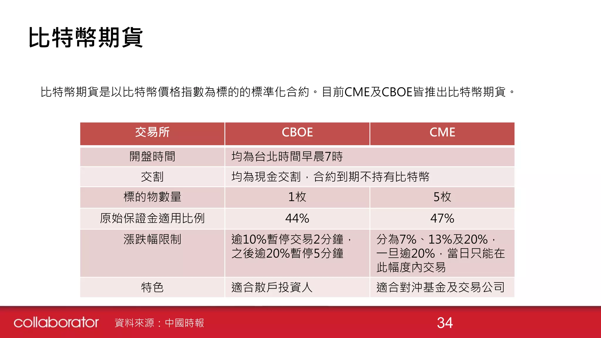 比特幣期貨
比特幣期貨是以比特幣價格指數為標的的標準化合約。目前CME及CBOE皆推出比特幣期貨。
交易所 CBOE CME
開盤時間 均為台北時間早晨7時
交割 均為現金交割，合約到期不持有比特幣
標的物數量 1枚 5枚
原始保證金適用比例 44% 47%
漲跌幅限制 逾10%暫停交易2分鐘，
之後逾20%暫停5分鐘
分為7%、13%及20%，
一旦逾20%，當日只能在
此幅度內交易
特色 適合散戶投資人 適合對沖基金及交易公司
34資料來源：中國時報
 