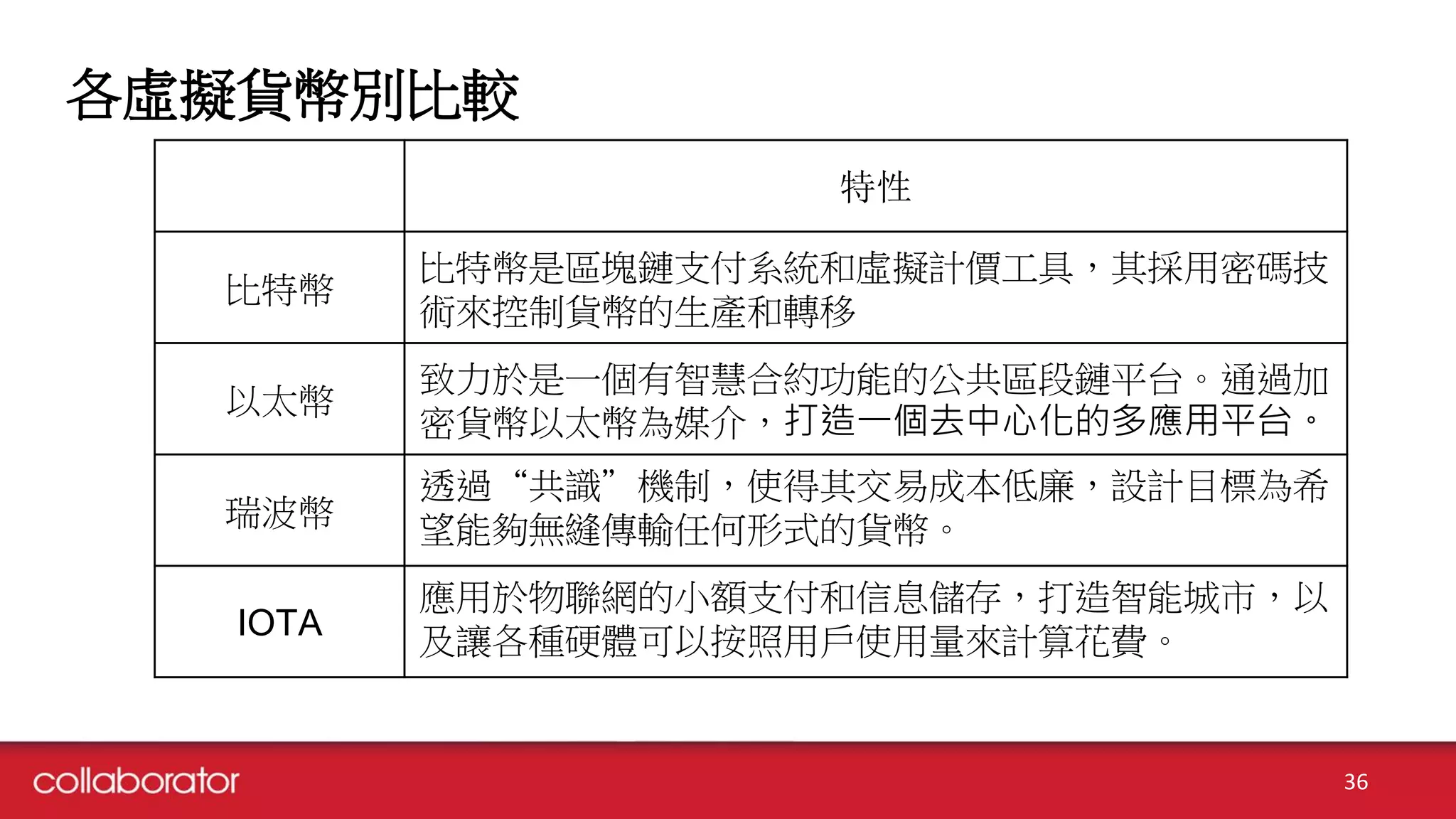 各虛擬貨幣別比較
36
特性
比特幣
比特幣是區塊鏈支付系統和虛擬計價工具，其採用密碼技
術來控制貨幣的生產和轉移
以太幣
致力於是一個有智慧合約功能的公共區段鏈平台。通過加
密貨幣以太幣為媒介，打造一個去中心化的多應用平台。
瑞波幣
透過“共識”機制，使得其交易成本低廉，設計目標為希
望能夠無縫傳輸任何形式的貨幣。
IOTA
應用於物聯網的小額支付和信息儲存，打造智能城市，以
及讓各種硬體可以按照用戶使用量來計算花費。
 