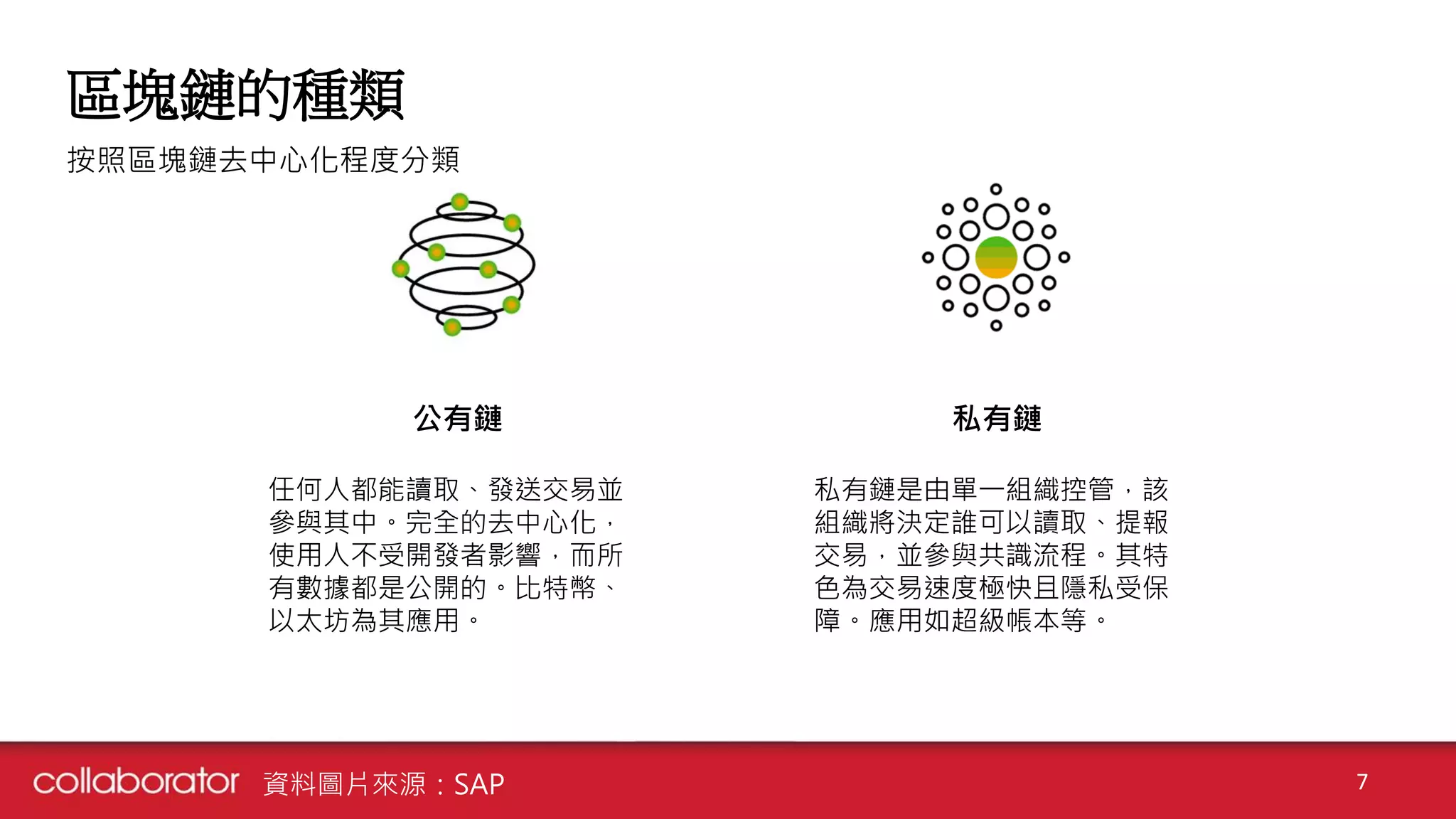 區塊鏈的種類
7
私有鏈
私有鏈是由單一組織控管，該
組織將決定誰可以讀取、提報
交易，並參與共識流程。其特
色為交易速度極快且隱私受保
障。應用如超級帳本等。
公有鏈
任何人都能讀取、發送交易並
參與其中。完全的去中心化，
使用人不受開發者影響，而所
有數據都是公開的。比特幣、
以太坊為其應用。
資料圖片來源：SAP
按照區塊鏈去中心化程度分類
 