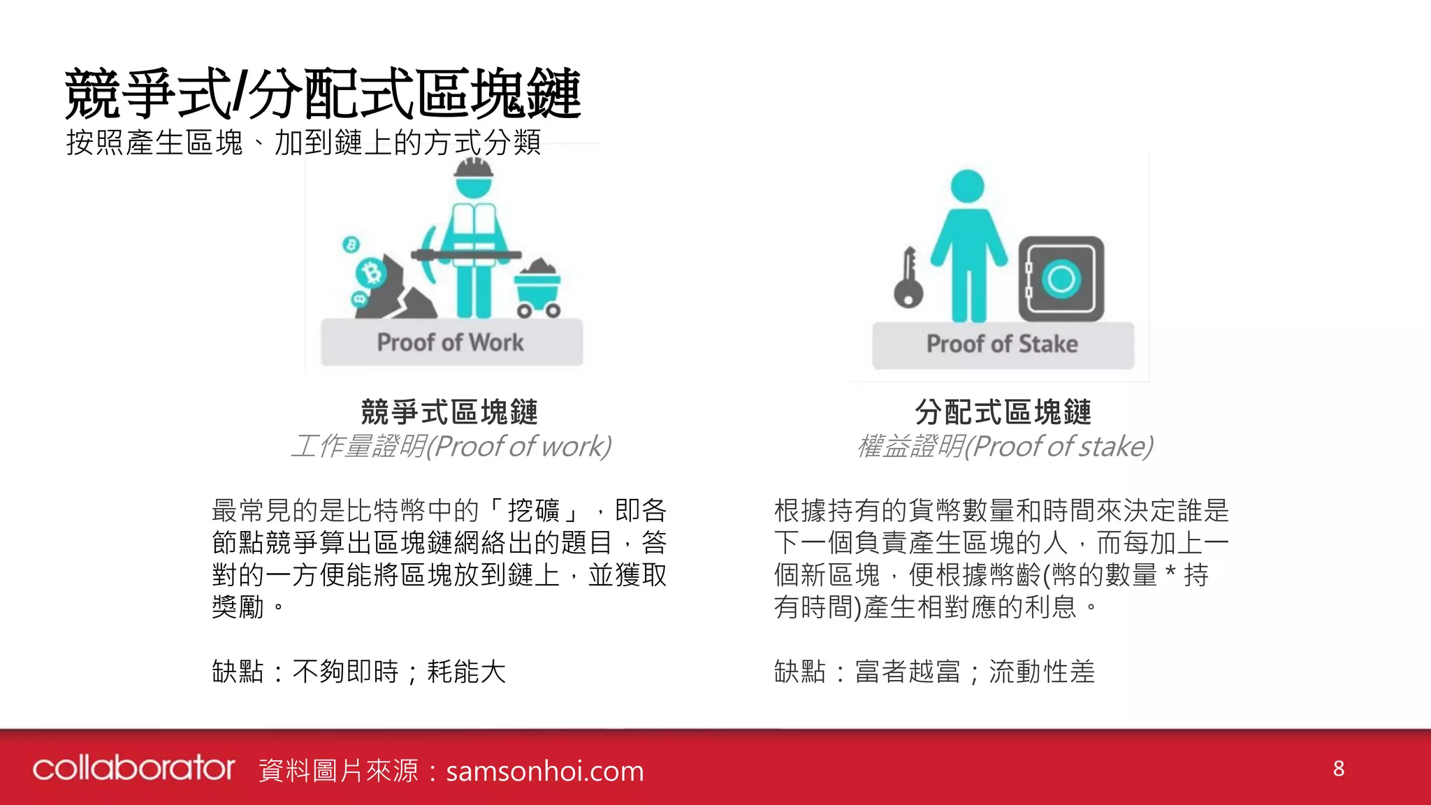 競爭式/分配式區塊鏈
8
競爭式區塊鏈
工作量證明(Proof of work)
最常見的是比特幣中的「挖礦」，即各
節點競爭算出區塊鏈網絡出的題目，答
對的一方便能將區塊放到鏈上，並獲取
獎勵。
缺點：不夠即時；耗能大
分配式區塊鏈
權益證明(Proof of stake)
根據持有的貨幣數量和時間來決定誰是
下一個負責產生區塊的人，而每加上一
個新區塊，便根據幣齡(幣的數量 * 持
有時間)產生相對應的利息。
缺點：富者越富；流動性差
資料圖片來源：samsonhoi.com
按照產生區塊、加到鏈上的方式分類
 