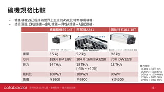 資料來源:比特大陸、嘉楠耘智、億邦通信官網 22
礦機規格比較
螞蟻礦機S9 14T 阿瓦隆A841 翼比特 E10.1 18T
重量 5.5 kg 5.2 kg 9.8 kg
芯片 189片 BM1387 104片 16奈米A3210 70片 DW1228
算力 14 TH/s 13 TH/s
(-5% ~ +10%)
18 TH/s
能耗比 100W/T 100W/T 90W/T
售價 ￥9900 ￥9900 ￥34200
• 螞蟻礦機S9已經成為世界上主流的ASIC比特幣專用礦機。
• 技術演進: CPU挖礦→GPU挖礦→FPGA挖礦→ASIC挖礦。
算力單位:
1 KH/s = 1000 H/s
1 MH/s = 1000 KH/s
1 GH/s = 1000 MH/s
1 TH/s = 1000 GH/s
1 PH/s = 1000 TH/s
 
