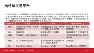 比特幣交易平台
比特幣交易所是一般用戶獲取比特幣的主要途徑，它促進大部分比特幣的流通，此外用戶也可至代買所
或場外交易進行買賣。台灣自2018年開始有本土的交易所上線，在此之前主要透過代買所或場外交易
購幣。代買代賣的模式容易使代買所有匯兌的問題，且用戶需付將近10%的手續費，台灣較知名的代買
所已陸續成立交易所。預計今年將有4間交易所在台上線。
交易平台 代買所 交易所 場外交易(OTC)
模式 於交易所購入幣後，再加價
轉售給用戶
買家透過交易所平台，向其他
持有者購入其手中的幣
採取一對一議價，沒有公開
競價制度
收入 賺取差價 賺取媒合雙方的手續費 賺取買賣雙方刊登的廣告費
優點 門檻較低、保證交易機制 手續費低 可與不同國家的個人用戶直
接談價
缺點 買入手續費將近10% 國外交易所需實名認證及外幣
帳戶，交易門檻較高
交易風險
例子 MainCoin、Bitoex CoinBase、TideBit LocalBitcoins、OTCBTC
29資料來源：168比特幣
 