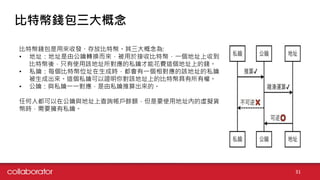 比特幣錢包三大概念
比特幣錢包是用來收發、存放比特幣。其三大概念為:
• 地址：地址是由公鑰轉換而來，被用於接收比特幣，一個地址上收到
比特幣後，只有使用該地址所對應的私鑰才能花費這個地址上的錢。
• 私鑰：每個比特幣位址在生成時，都會有一個相對應的該地址的私鑰
被生成出來。這個私鑰可以證明你對該地址上的比特幣具有所有權。
• 公鑰：與私鑰一一對應，是由私鑰推算出來的。
任何人都可以在公鑰與地址上查詢帳戶餘額，但是要使用地址內的虛擬貨
幣時，需要擁有私鑰。
31
 