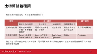 比特幣錢包種類
根據私鑰的存放方式，將錢包種類劃分如下：
鏈上錢包：用以安全存放比特幣私鑰，可以用私鑰簽名以發送比特幣，並能夠查詢區塊鏈顯示比特幣餘
額的軟硬件設備
類別 鏈上錢包 鏈下錢包
離線錢包(冷錢包) 本地錢包 在線錢包 多重簽名錢包
私鑰儲存位置 離線設備(電腦、
手機、專業硬體
設備等)
用戶本地設備電
腦、手機等
錢包服務器 服務器和本地
各一把私鑰
用戶不掌握私鑰
對應錢包產品 Armory離線端
Electrum離線端
Armory在線端
Electrum在線端
Blockchain
OpenBlock
BitGo Coinbase
32資料來源：巴比特
 