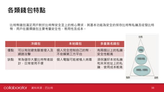 各類錢包特點
比特幣錢包滿足用戶對於比特幣安全至上的核心需求，其基本功能為安全的保存比特幣私鑰及收發比特
幣，用戶在選擇錢包主要考量安全性、易用性及成本。
冷錢包 本地錢包 多重簽名錢包
優點 可以有效避免駭客侵入及
網路攻擊
個人完全控制自己的幣，
不依賴第三方平台
有兩個以上的私鑰，
安全性較高
缺點 常為儲存大量比特幣者設
計，日常使用不便
個人電腦可能被植入病毒 須保護好本地私鑰
和未來地址上的私
鑰，使用成本較高
33資料來源：巴比特
 