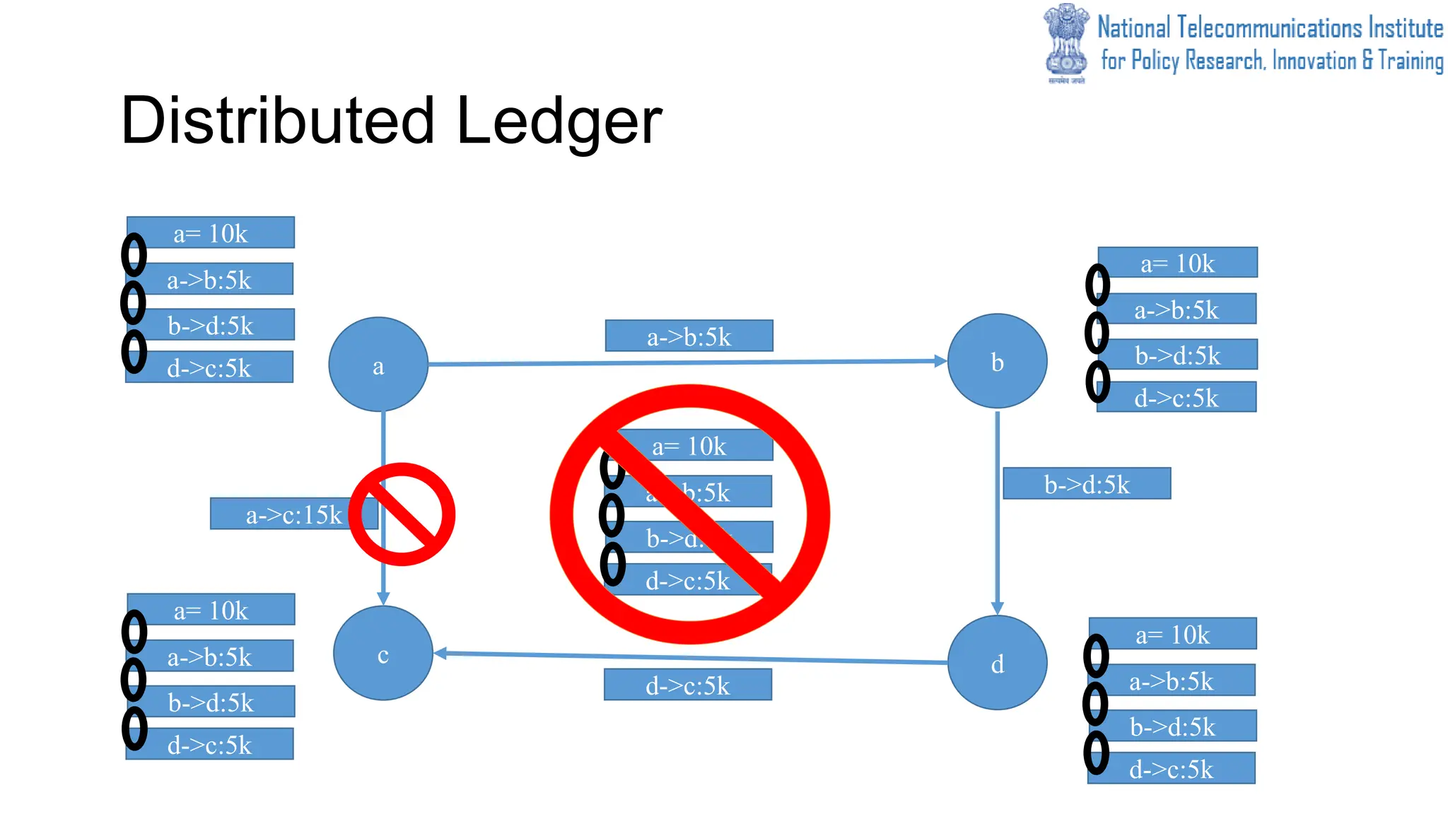 Distributed Ledger
a
d
b
c
a= 10k
a->b:5k
a->b:5k b->d:5k
b->d:5k
d->c:5k
d->c:5k
a->c:15k
a= 10k
a->b:5k
b->d:5k
d->c:5k
a= 10k
a->b:5k
b->d:5k
d->c:5k
a= 10k
a->b:5k
b->d:5k
d->c:5k
a= 10k
a->b:5k
b->d:5k
d->c:5k
 