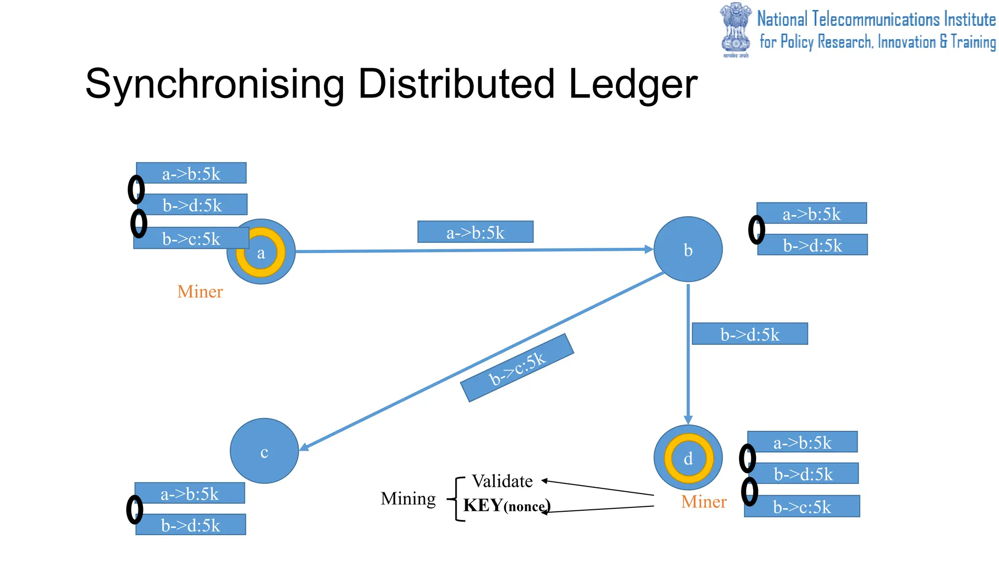 Synchronising Distributed Ledger
a
d
b
c
a->b:5k
b->d:5k
a->b:5k
b->d:5k
a->b:5k
b->d:5k
a->b:5k
b->d:5k
a->b:5k
b->d:5k
Miner
Miner
Validate
KEY(nonce) b->c:5k
b->c:5k
Mining
 
