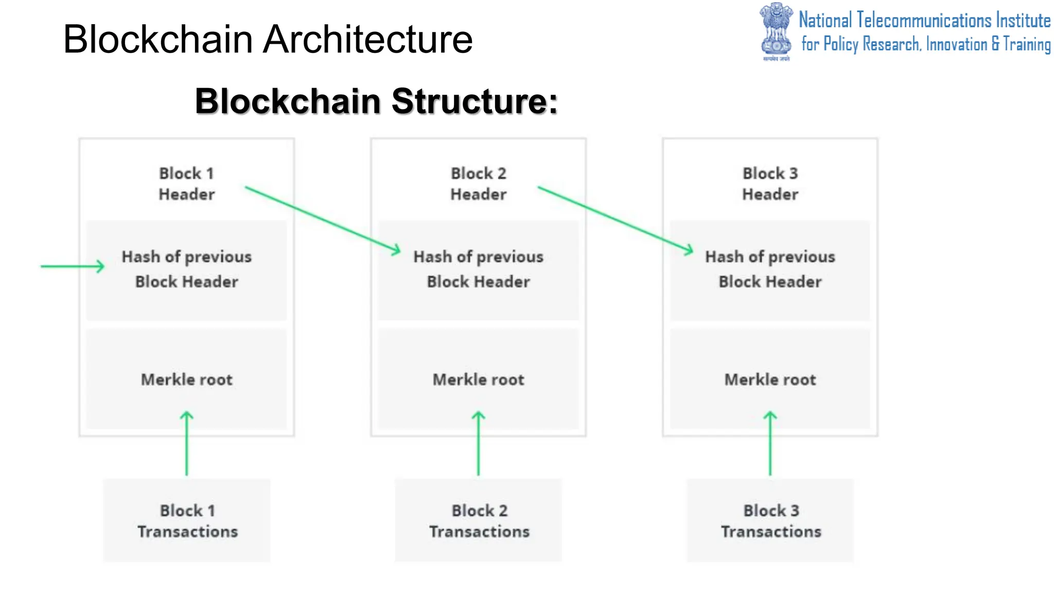 Blockchain Structure:
Blockchain Architecture
 