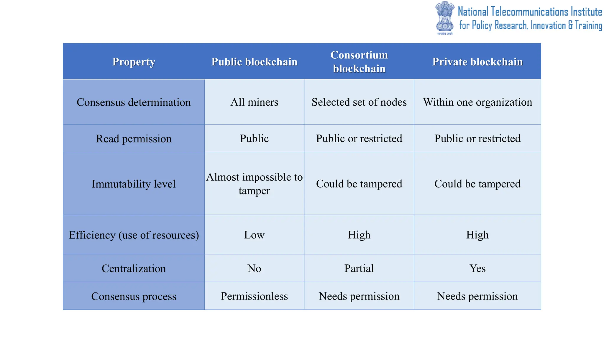 Property Public blockchain
Consortium
blockchain
Private blockchain
Consensus determination All miners Selected set of nodes Within one organization
Read permission Public Public or restricted Public or restricted
Immutability level
Almost impossible to
tamper
Could be tampered Could be tampered
Efficiency (use of resources) Low High High
Centralization No Partial Yes
Consensus process Permissionless Needs permission Needs permission
 