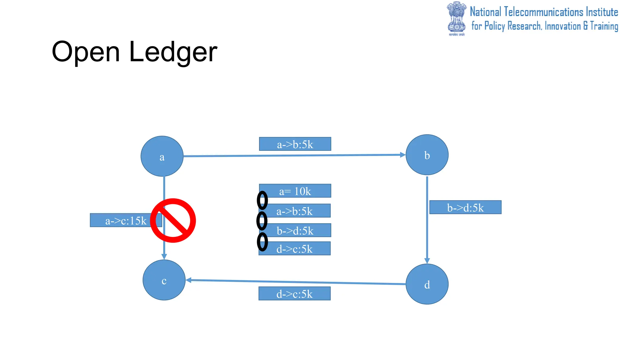 Open Ledger
a
d
b
c
a= 10k
a->b:5k
a->b:5k b->d:5k
b->d:5k
d->c:5k
d->c:5k
a->c:15k
 