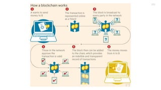 Blockchain no seu negócio