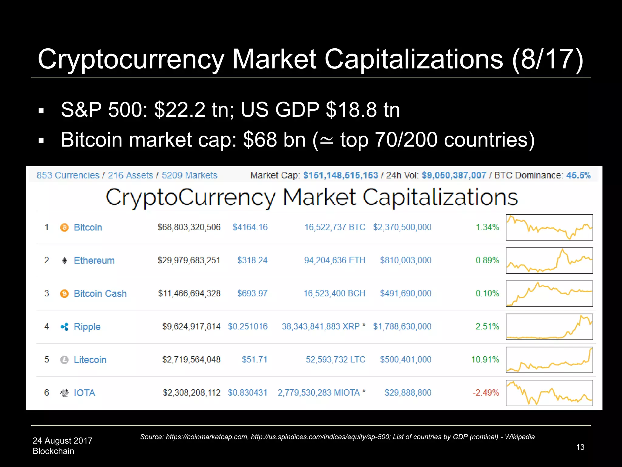 24 August 2017
Blockchain
Cryptocurrency Market Capitalizations (8/17)
13
Source: https://coinmarketcap.com, http://us.spindices.com/indices/equity/sp-500; List of countries by GDP (nominal) - Wikipedia
 S&P 500: $22.2 tn; US GDP $18.8 tn
 Bitcoin market cap: $68 bn (≃ top 70/200 countries)
 