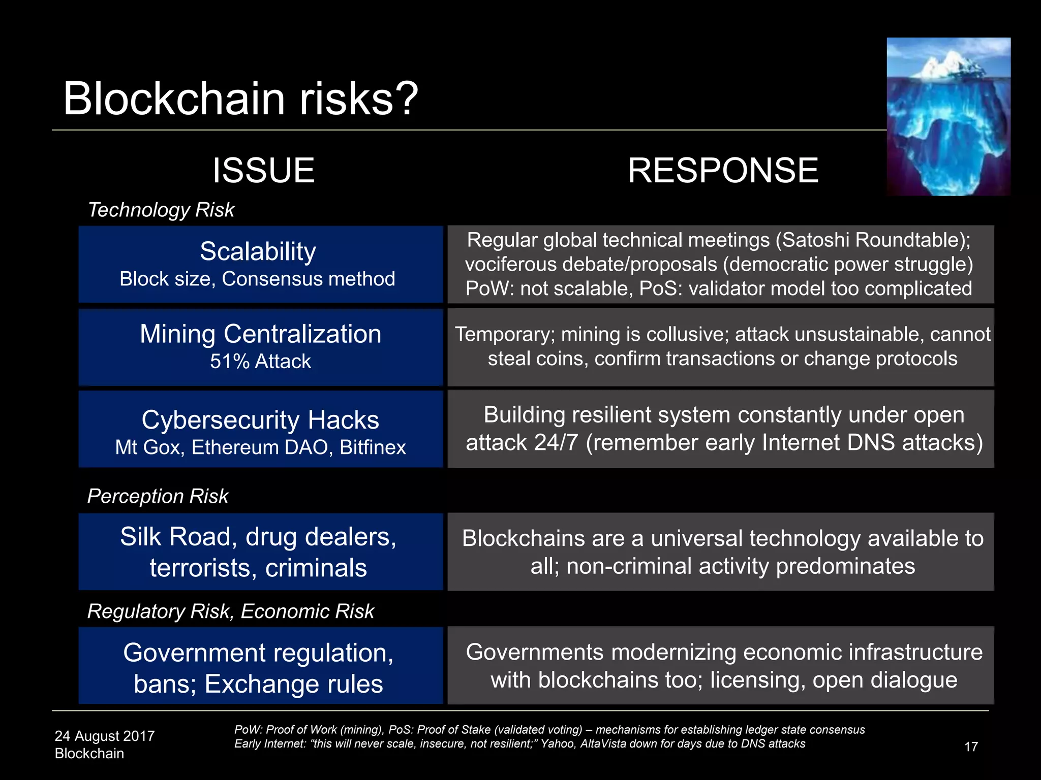 24 August 2017
Blockchain
Blockchain risks?
ISSUE
17
Regular global technical meetings (Satoshi Roundtable);
vociferous debate/proposals (democratic power struggle)
PoW: not scalable, PoS: validator model too complicated
Cybersecurity Hacks
Mt Gox, Ethereum DAO, Bitfinex
Silk Road, drug dealers,
terrorists, criminals
Scalability
Block size, Consensus method
Mining Centralization
51% Attack
RESPONSE
Temporary; mining is collusive; attack unsustainable, cannot
steal coins, confirm transactions or change protocols
Building resilient system constantly under open
attack 24/7 (remember early Internet DNS attacks)
Blockchains are a universal technology available to
all; non-criminal activity predominates
PoW: Proof of Work (mining), PoS: Proof of Stake (validated voting) – mechanisms for establishing ledger state consensus
Early Internet: “this will never scale, insecure, not resilient;” Yahoo, AltaVista down for days due to DNS attacks
Technology Risk
Perception Risk
Regulatory Risk, Economic Risk
Government regulation,
bans; Exchange rules
Governments modernizing economic infrastructure
with blockchains too; licensing, open dialogue
 