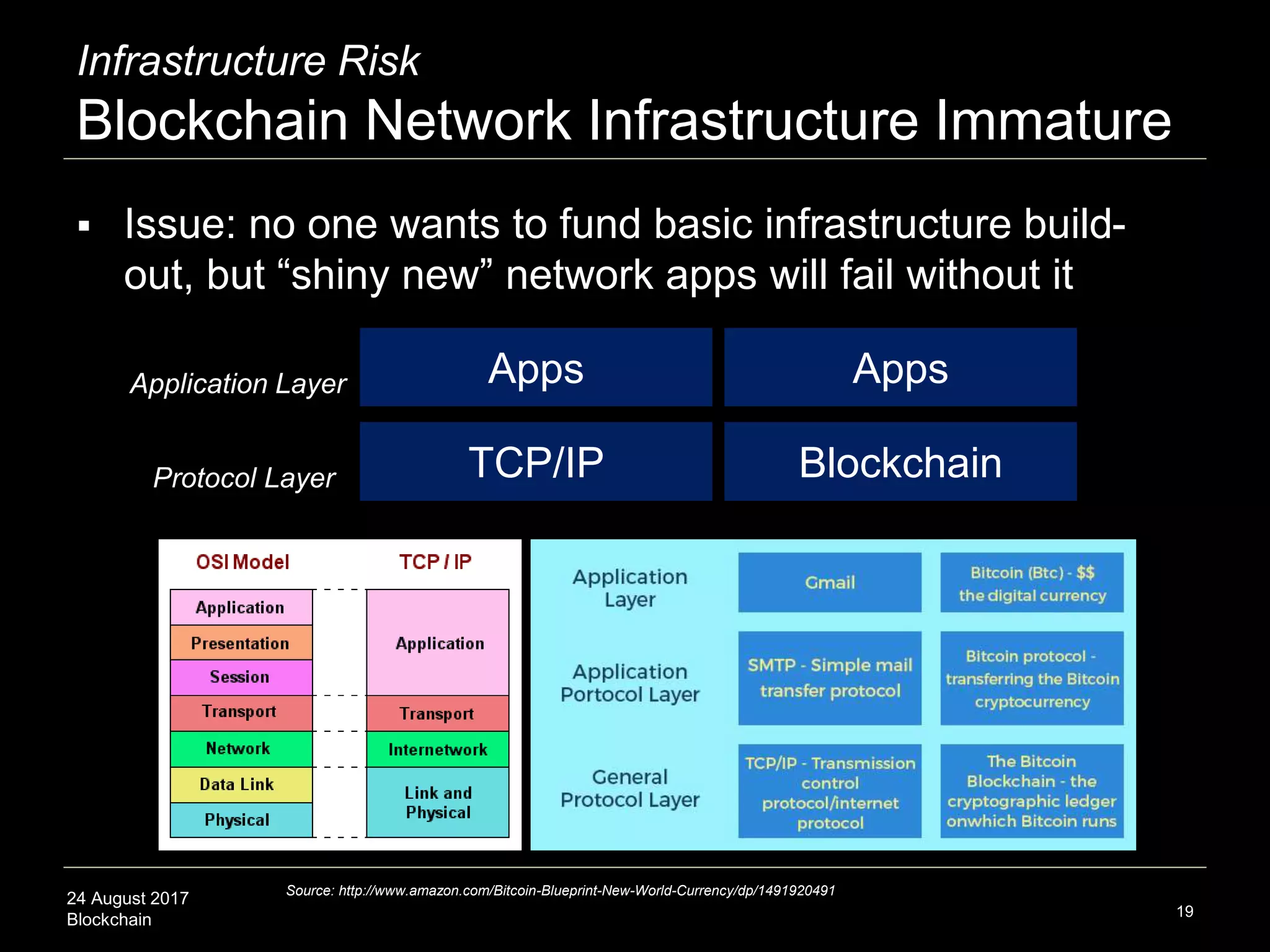 24 August 2017
Blockchain
Infrastructure Risk
Blockchain Network Infrastructure Immature
19
Source: http://www.amazon.com/Bitcoin-Blueprint-New-World-Currency/dp/1491920491
TCP/IP Blockchain
AppsAppsApplication Layer
Protocol Layer
 Issue: no one wants to fund basic infrastructure build-
out, but “shiny new” network apps will fail without it
 