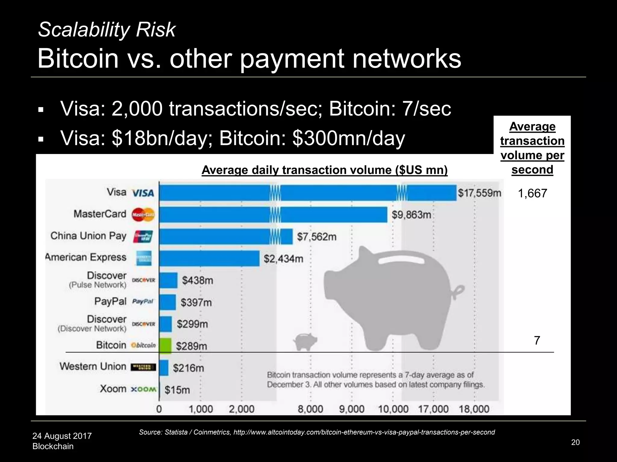 24 August 2017
Blockchain
Scalability Risk
Bitcoin vs. other payment networks
20
Source: Statista / Coinmetrics, http://www.altcointoday.com/bitcoin-ethereum-vs-visa-paypal-transactions-per-second
1,667
7
Average daily transaction volume ($US mn)
Average
transaction
volume per
second
 Visa: 2,000 transactions/sec; Bitcoin: 7/sec
 Visa: $18bn/day; Bitcoin: $300mn/day
 