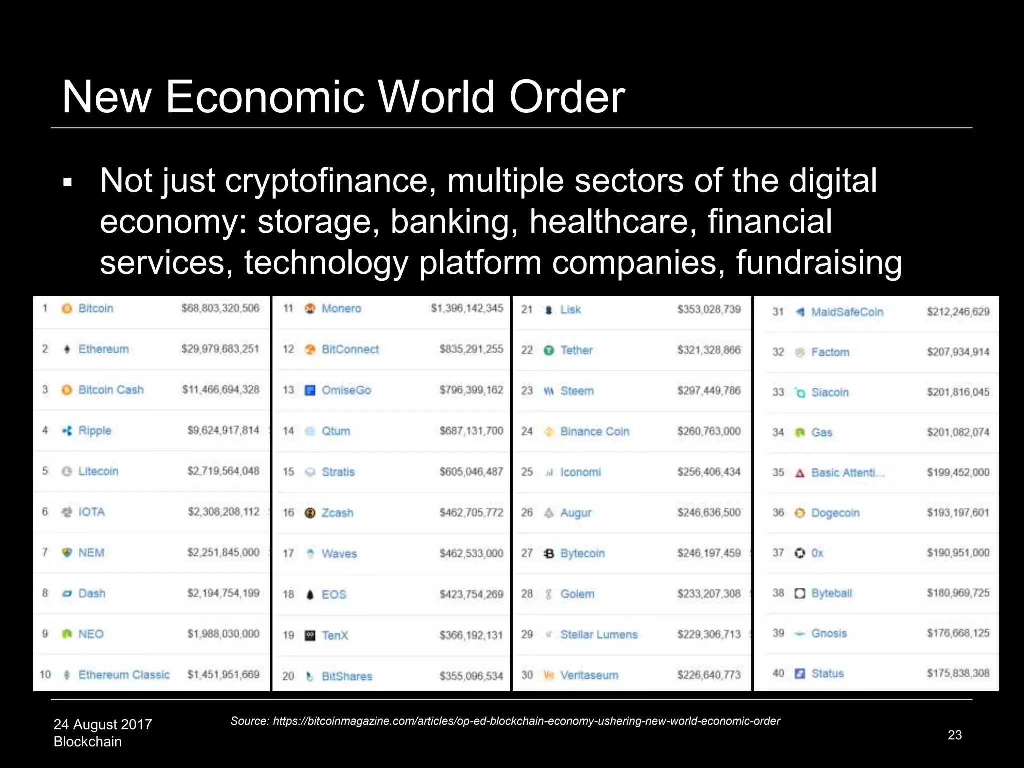 24 August 2017
Blockchain
New Economic World Order
23
Source: https://bitcoinmagazine.com/articles/op-ed-blockchain-economy-ushering-new-world-economic-order
 Not just cryptofinance, multiple sectors of the digital
economy: storage, banking, healthcare, financial
services, technology platform companies, fundraising
 
