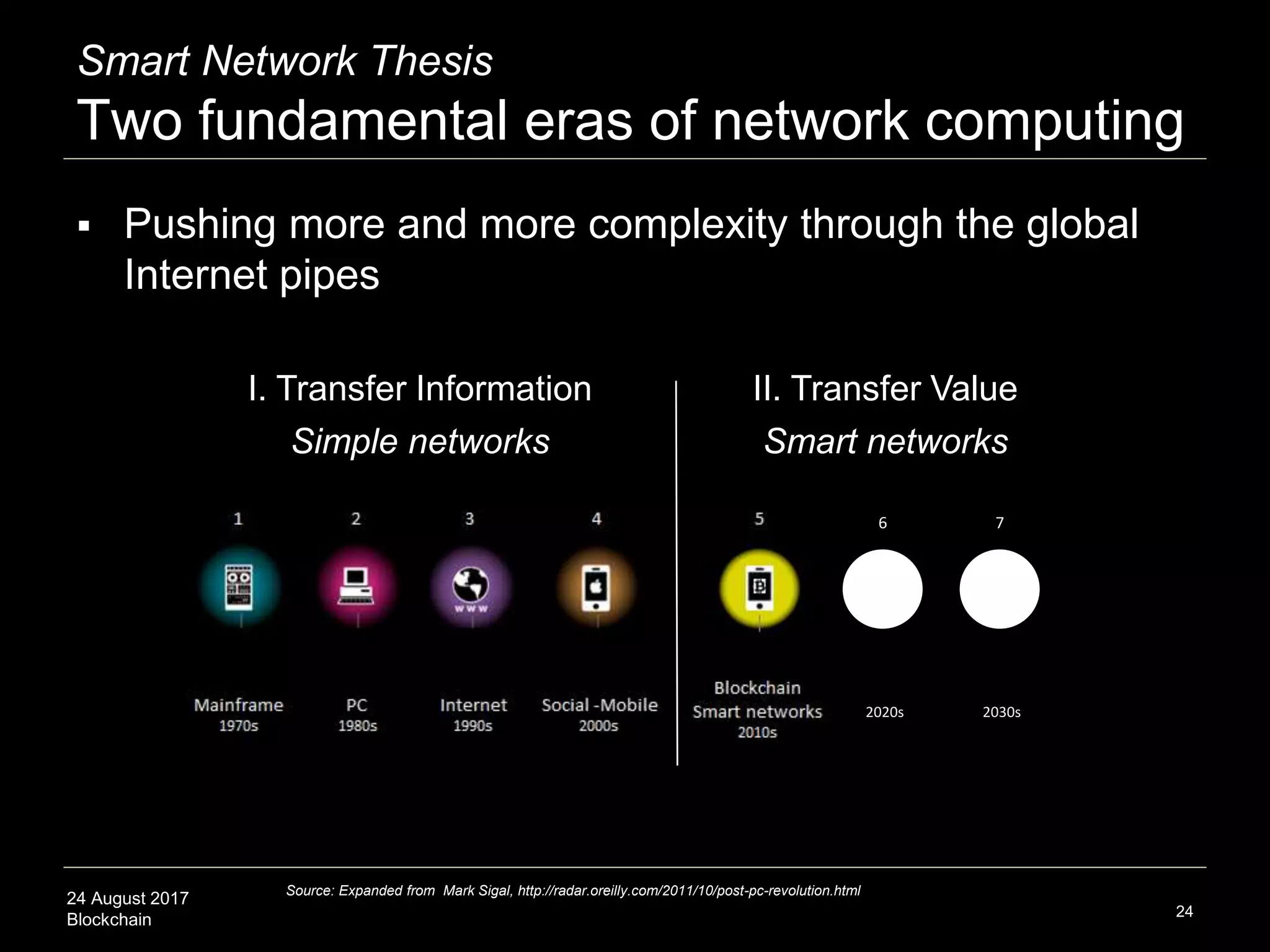 24 August 2017
Blockchain
Smart Network Thesis
Two fundamental eras of network computing
24
Source: Expanded from Mark Sigal, http://radar.oreilly.com/2011/10/post-pc-revolution.html
I. Transfer Information II. Transfer Value
6 7
2020s 2030s
Simple networks Smart networks
 Pushing more and more complexity through the global
Internet pipes
 