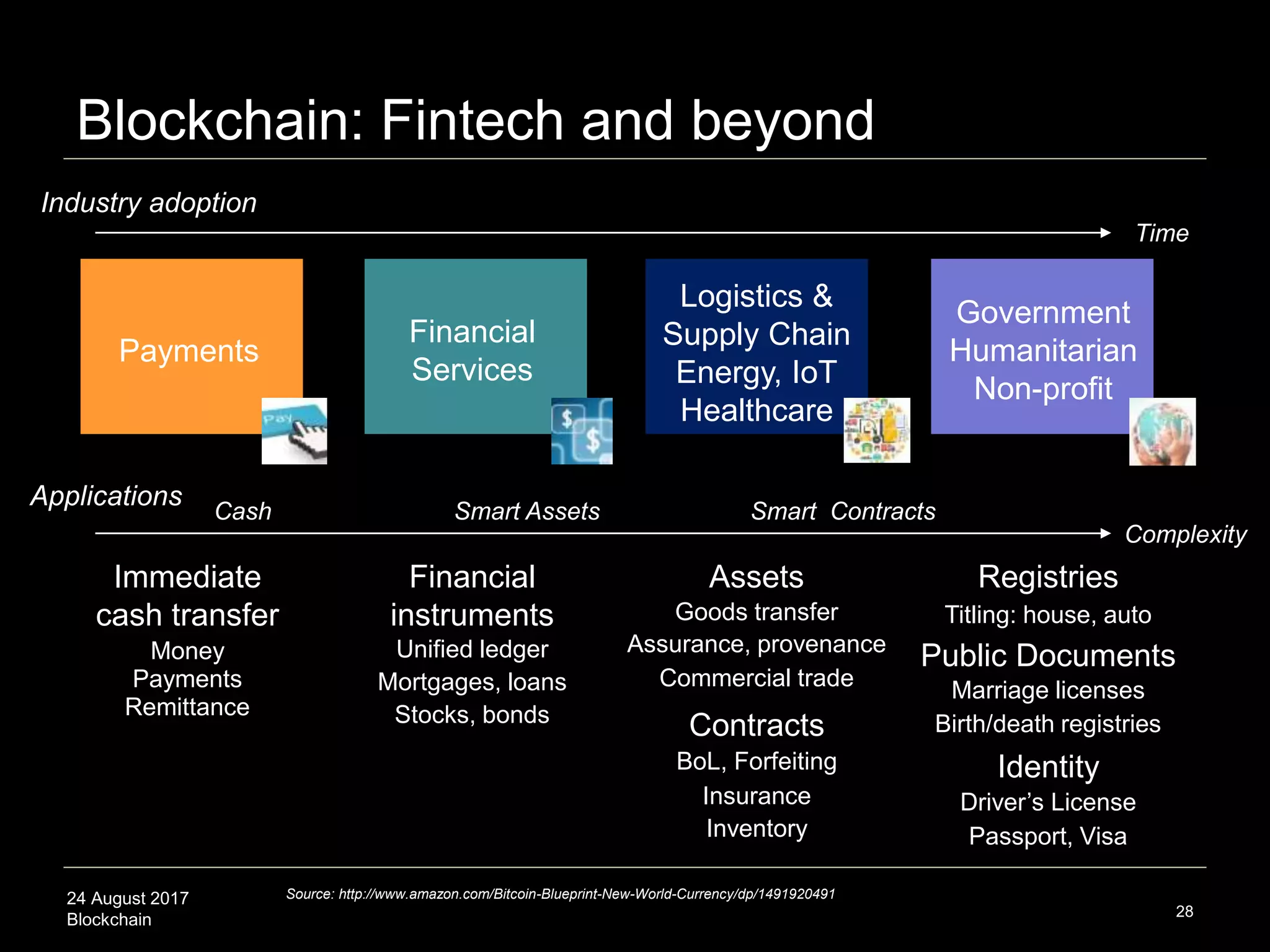 24 August 2017
Blockchain 28
Source: http://www.amazon.com/Bitcoin-Blueprint-New-World-Currency/dp/1491920491
Blockchain: Fintech and beyond
AssetsImmediate
cash transfer
Applications
Payments
Money
Remittance
Financial
instruments
Unified ledger
Mortgages, loans
Titling: house, auto
Inventory
Commercial trade
Payments
Financial
Services
Logistics &
Supply Chain
Energy, IoT
Healthcare
Government
Humanitarian
Non-profit
Industry adoption
Time
Complexity
Stocks, bonds
Goods transfer
Assurance, provenance
Identity
Driver’s License
Passport, Visa
Contracts
Registries
Marriage licenses
Public Documents
Birth/death registries
BoL, Forfeiting
Insurance
Cash Smart Assets Smart Contracts
 