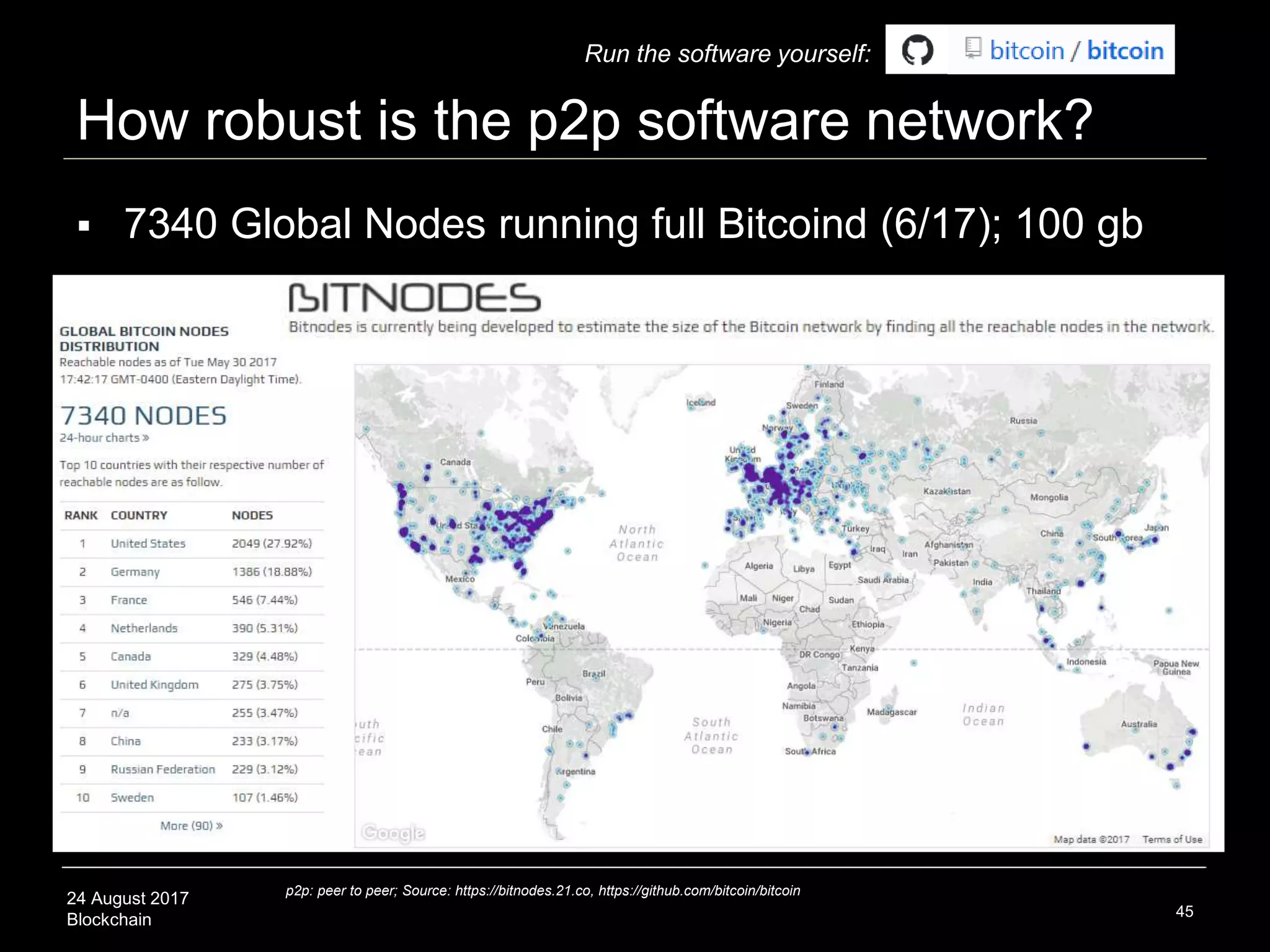 24 August 2017
Blockchain
How robust is the p2p software network?
45
p2p: peer to peer; Source: https://bitnodes.21.co, https://github.com/bitcoin/bitcoin
 7340 Global Nodes running full Bitcoind (6/17); 100 gb
Run the software yourself:
 