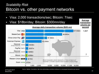 24 August 2017
Blockchain
Scalability Risk
Bitcoin vs. other payment networks
20
Source: Statista / Coinmetrics, http://ww...