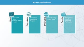 Money Changing Hands
Loan
•Convertible
Notes
•Are you getting
it back?
Donation
•Foundations
•Governance
•Purpose
Pre-Sale
•“Crowdfunding”
•“Utility Token”
Equity
•Selling a stake
in common
enterprise
•Profit motive
 