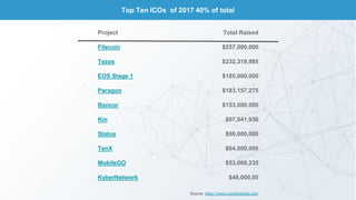 Top Ten ICOs of 2017 40% of total
Project Total Raised
Filecoin $257,000,000
Tezos $232,319,985
EOS Stage 1 $185,000,000
Paragon $183,157,275
Bancor $153,000,000
Kin $97,041,936
Status $90,000,000
TenX $64,000,000
MobileGO $53,069,235
KyberNetwork $48,000,00
Source: https://www.coinschedule.com
 