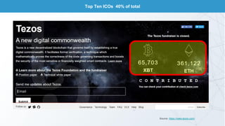Top Ten ICOs 40% of total
Source: https://www.tezos.com/
 